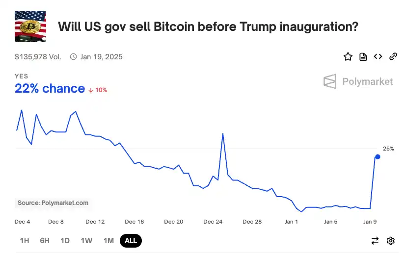 丝绸之路6.9万枚比特币要卖?对加密市场影响几何