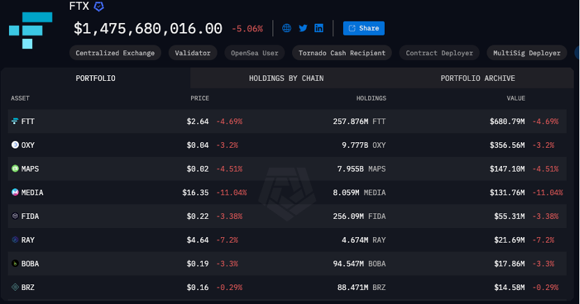 FTX偿付中,有哪些币种需要承担天量抛压?