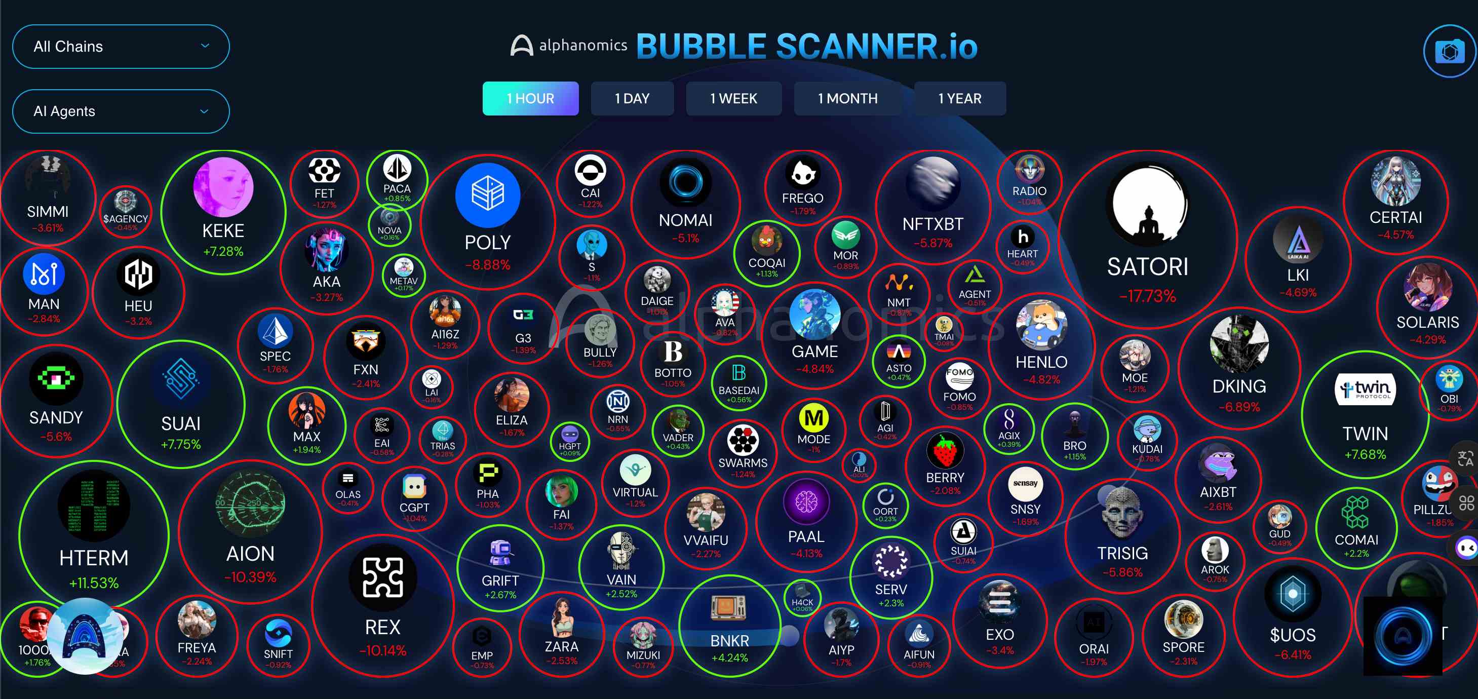 链上AI代币遇冷,5大AI Agent分析工具助你发现新机会