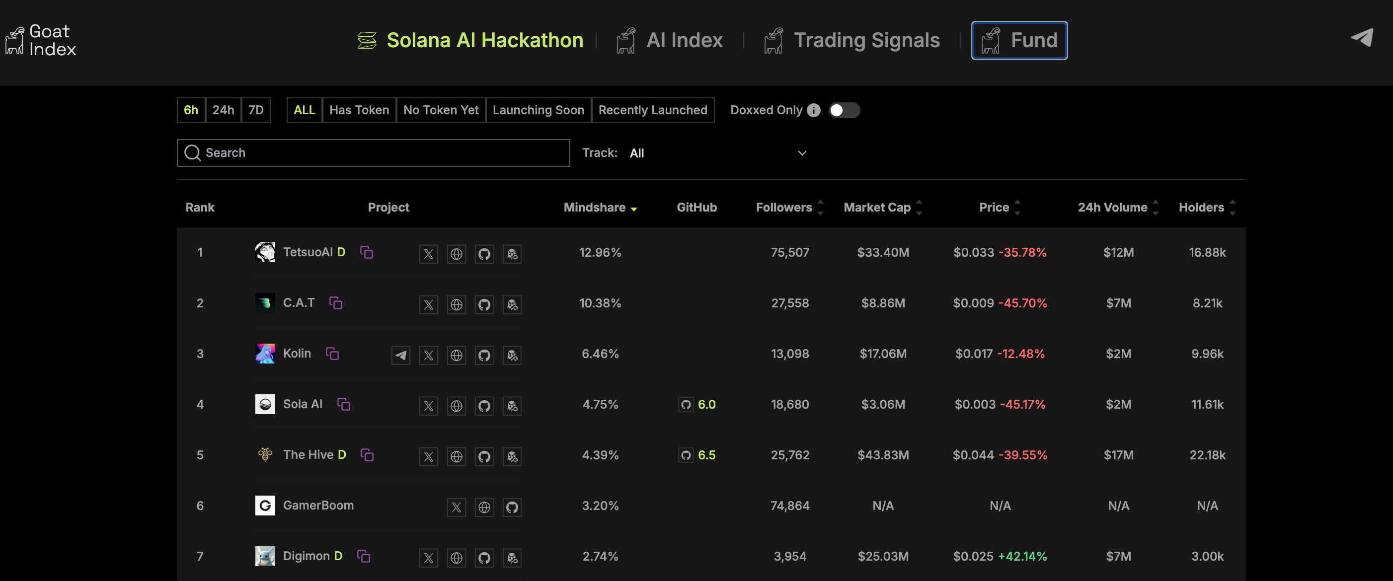 链上AI代币遇冷,5大AI Agent分析工具助你发现新机会