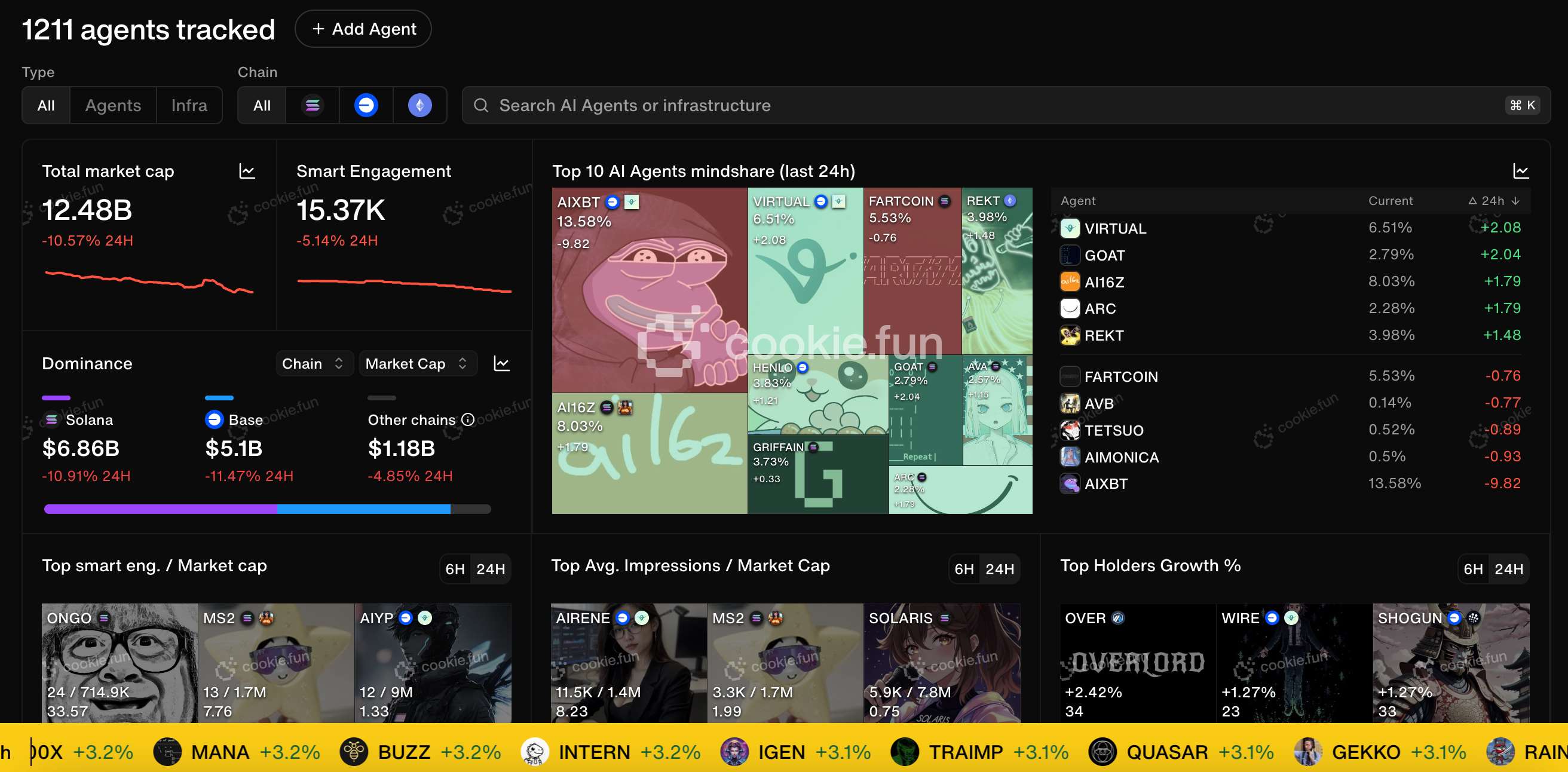 链上AI代币遇冷,5大AI Agent分析工具助你发现新机会