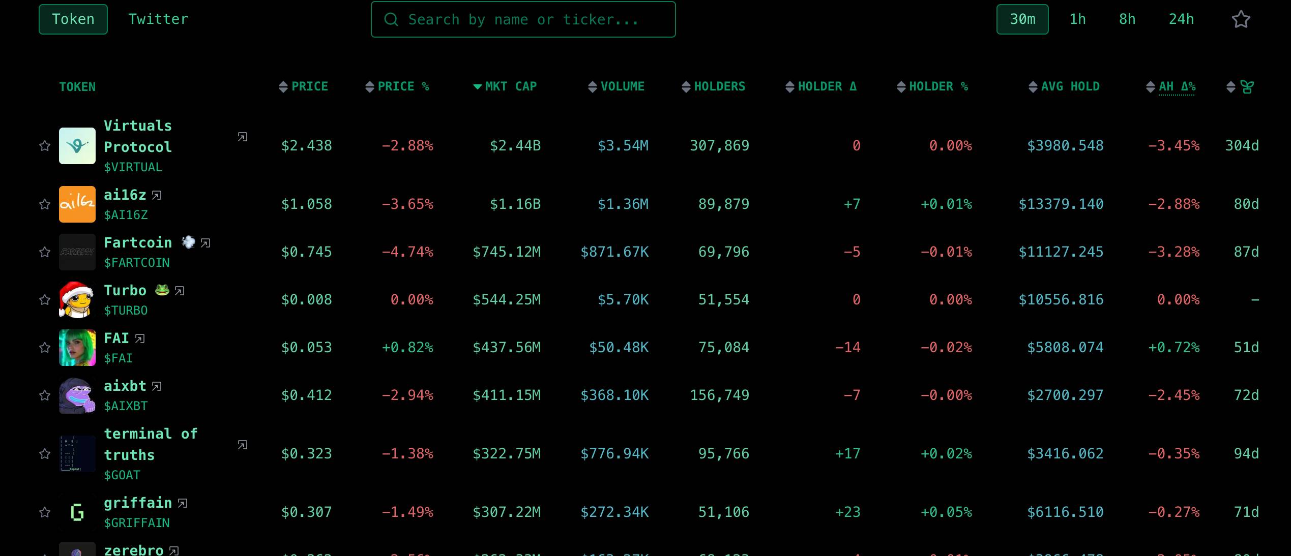 链上AI代币遇冷,5大AI Agent分析工具助你发现新机会