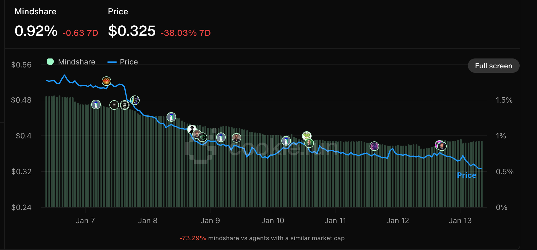 链上AI代币遇冷,5大AI Agent分析工具助你发现新机会