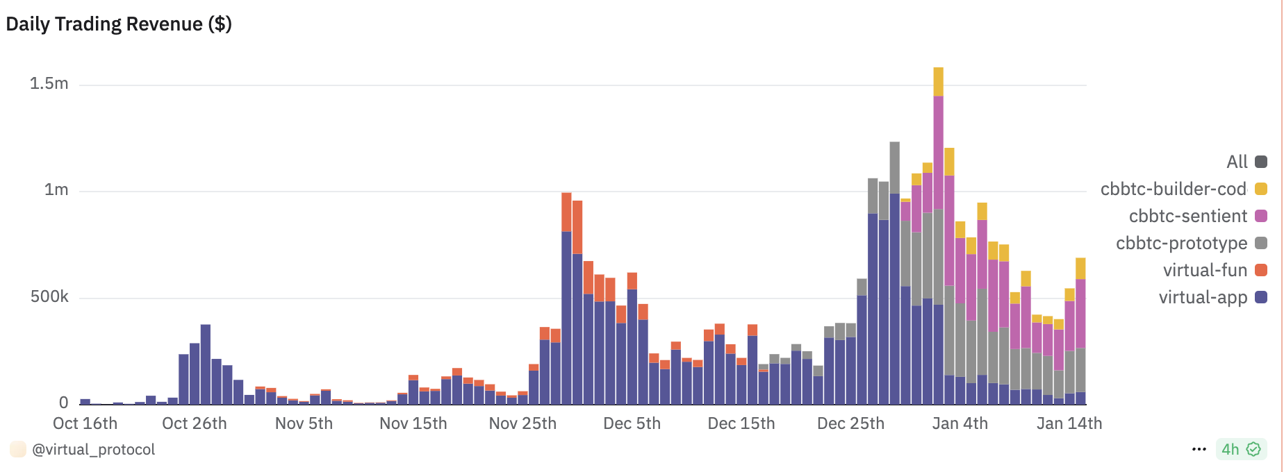九大头部AI Agnet演绎反攻行情:平均最高反弹超131%,技术与生态并进