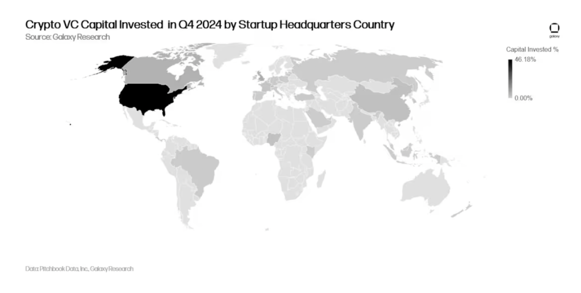 Galaxy 2024年Q4加密风投报告:加密VC依旧艰难