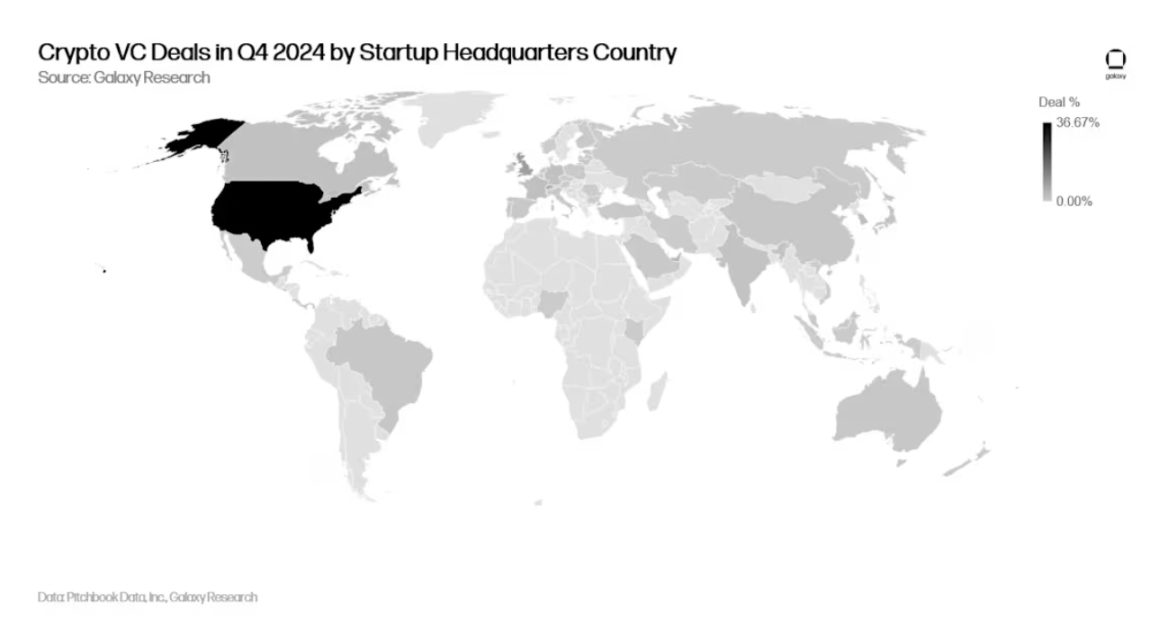 Galaxy 2024年Q4加密风投报告:加密VC依旧艰难