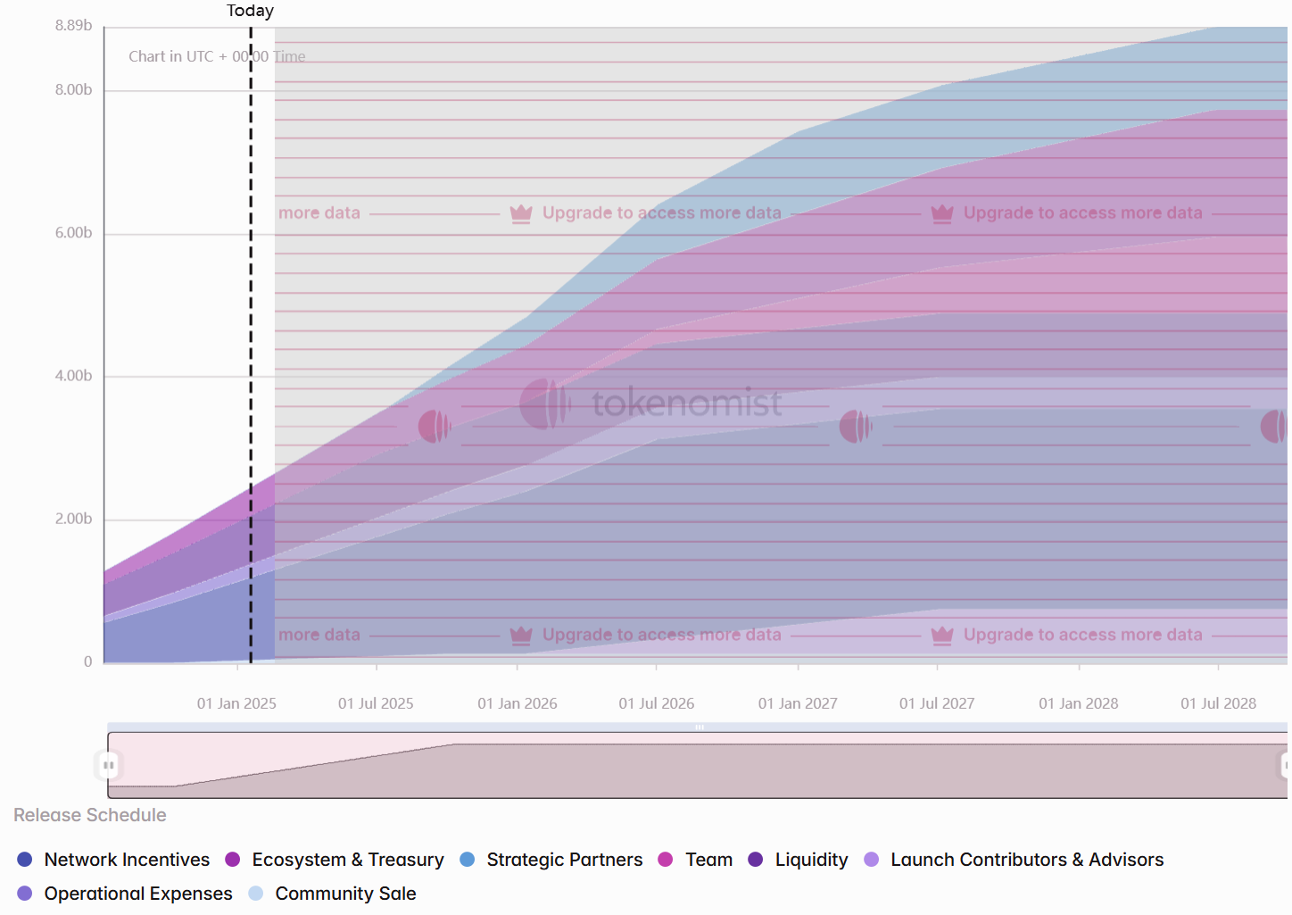 一周代币解锁:下周无重大解锁