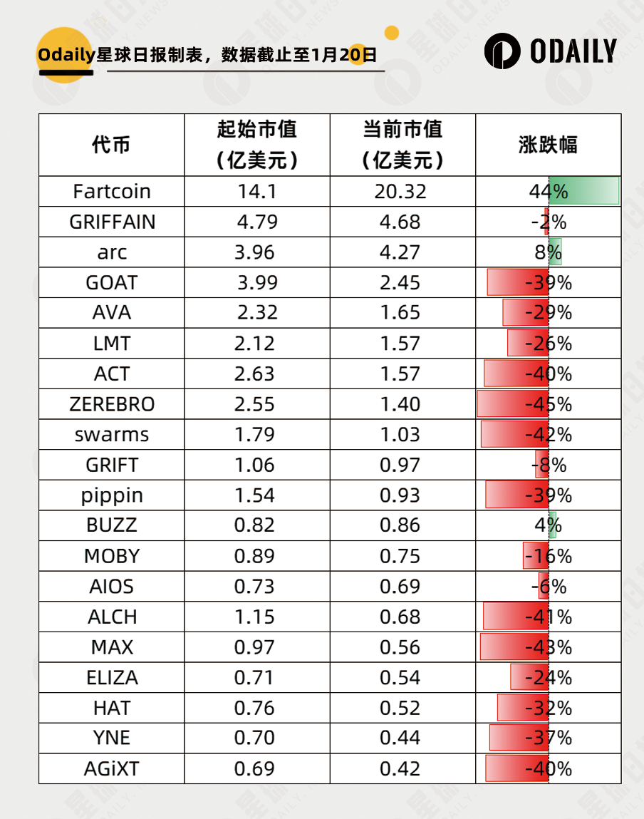TRUMP吸血市场,这几个代币居然逆势上涨?