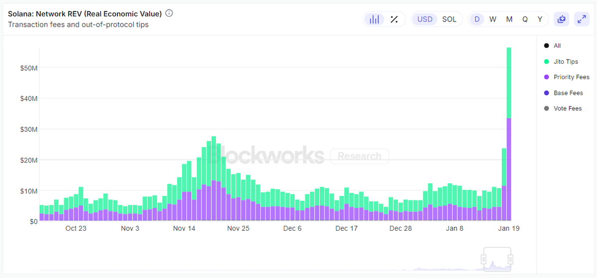 史上最强压力测试,Solana到底是扛过来了