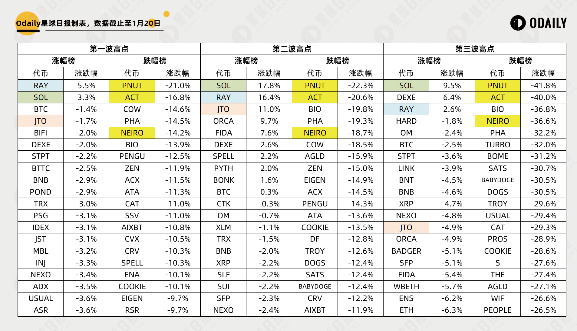 TRUMP吸血市场,这几个代币居然逆势上涨?