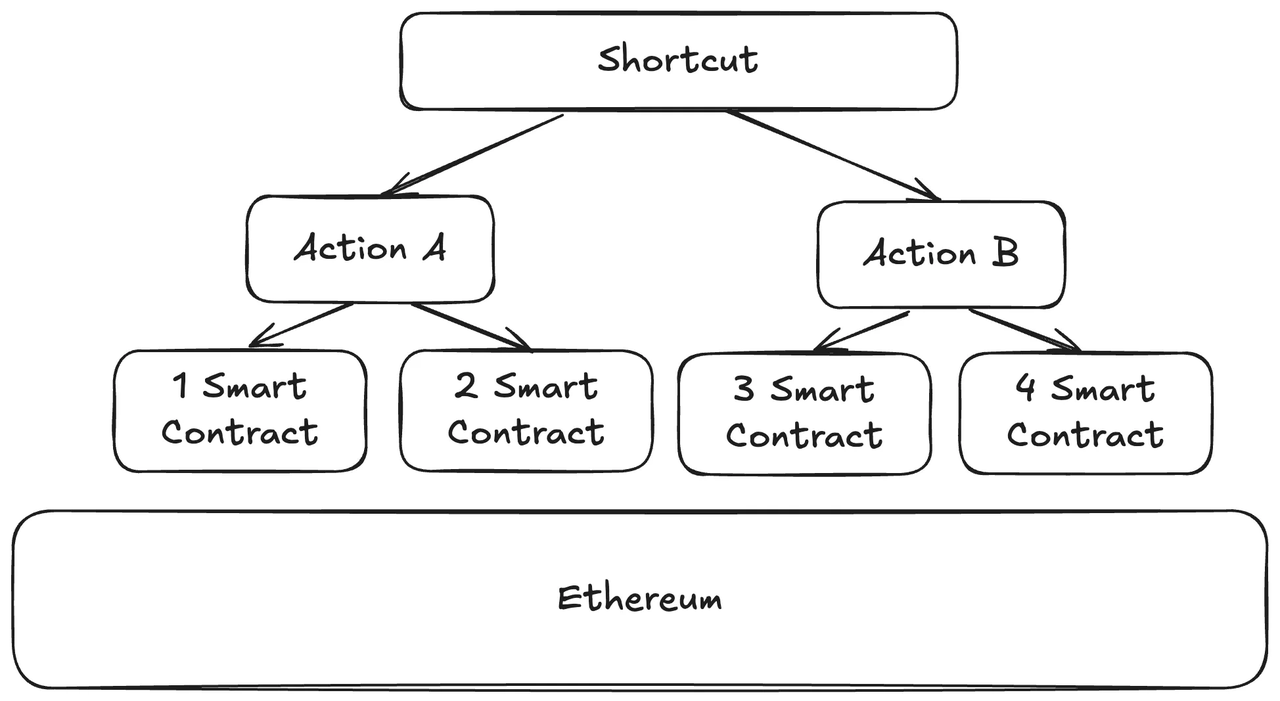 ENSO:构建链上捷径,区块链的下一个前沿地带