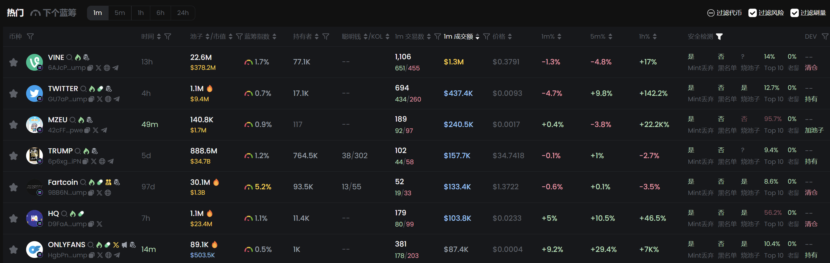 热钱涌入、流动性飙升,详解GMGN如何带你在爆炸行情赚数百万美元