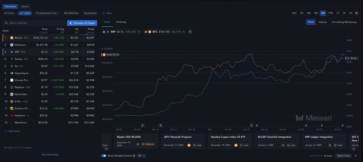 后TRUMP时代的热点叙事:Memecoins接近尾声,SocialFi接棒?