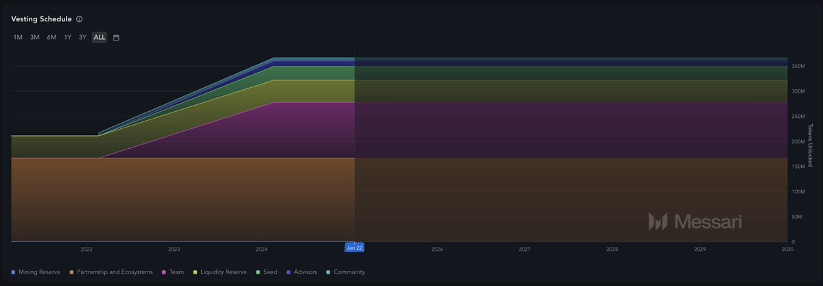 后TRUMP时代的热点叙事:Memecoins接近尾声,SocialFi接棒?