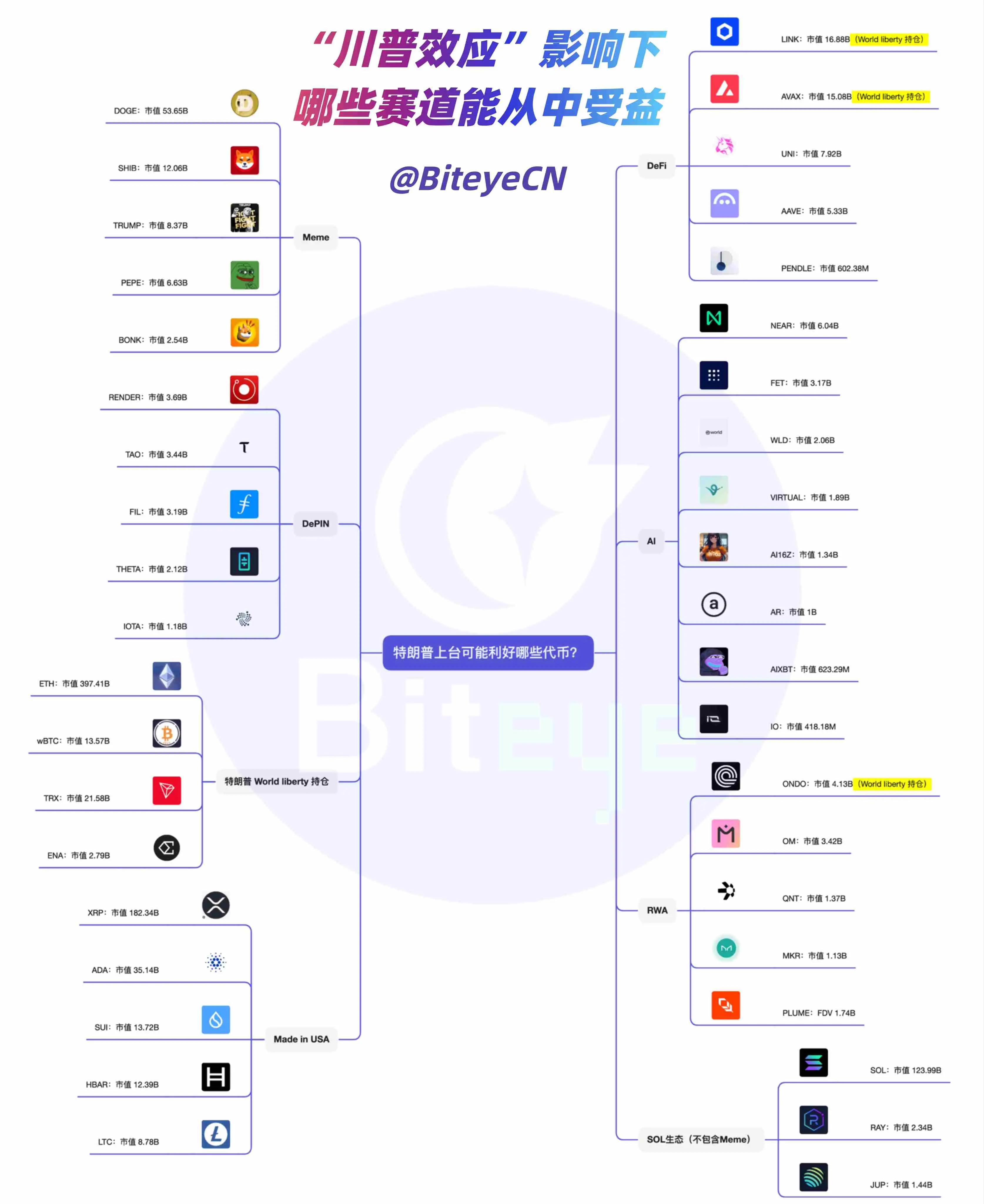 「川普效应」再度袭来:DeFi、AI 与山寨币迎来政策红利?