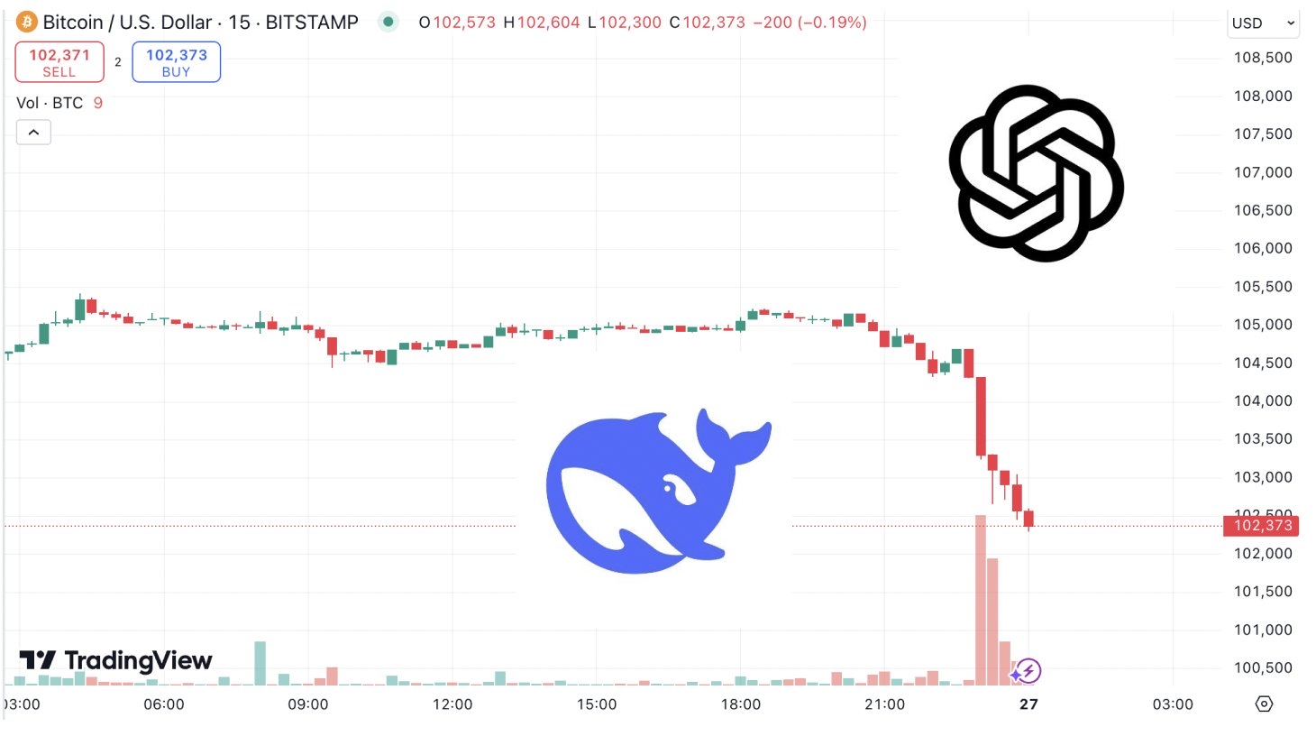 Deepseek搅动加密AI赛道,普跌之下哪些项目进展值得关注?