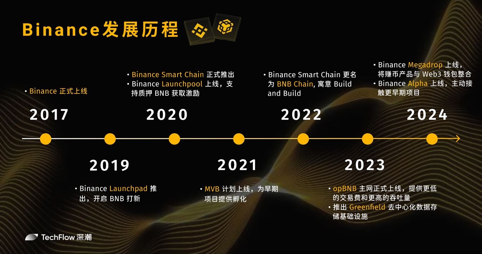 漫长的季节,BNB 穿越过周期