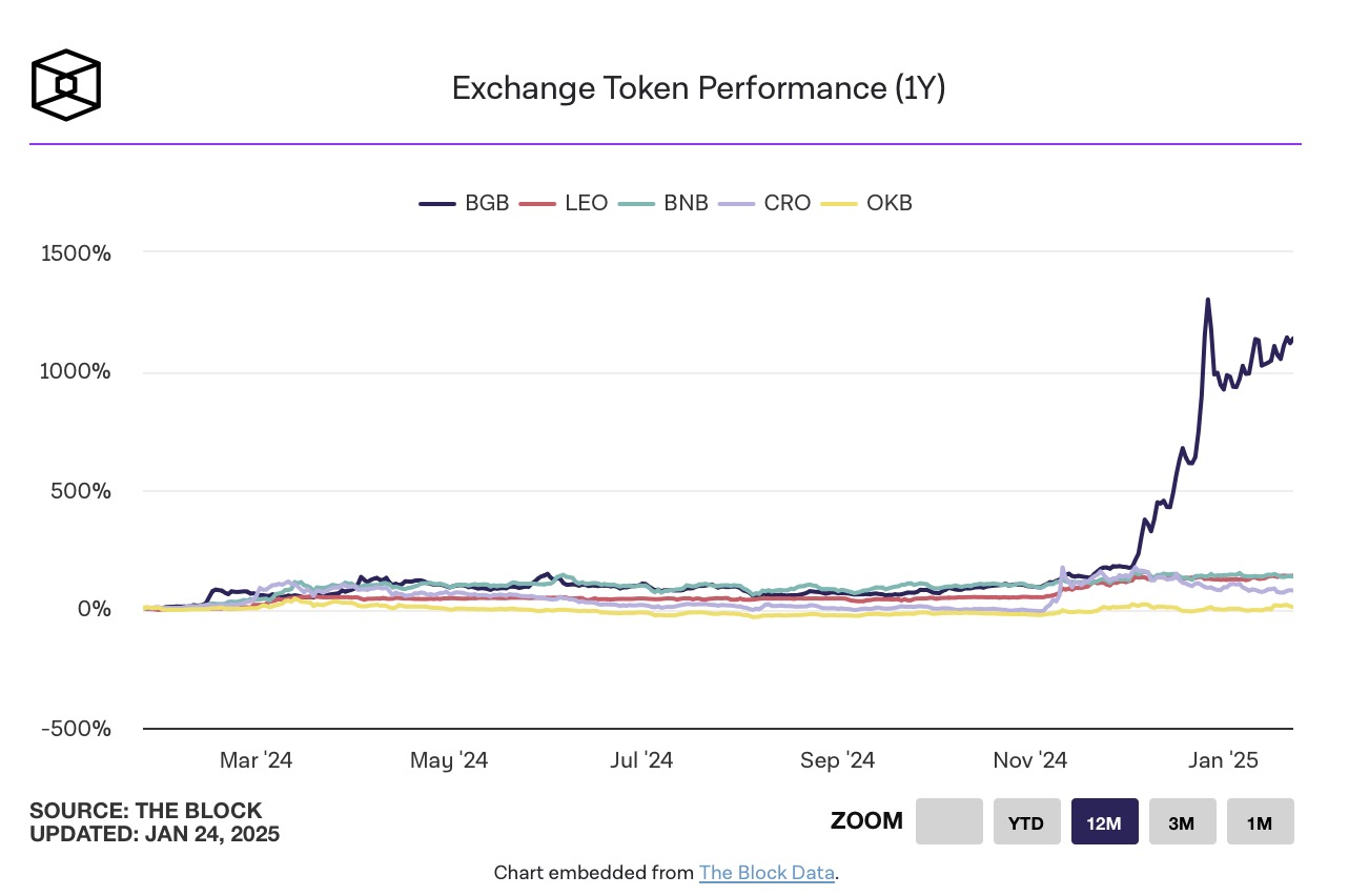漫长的季节,BNB 穿越过周期