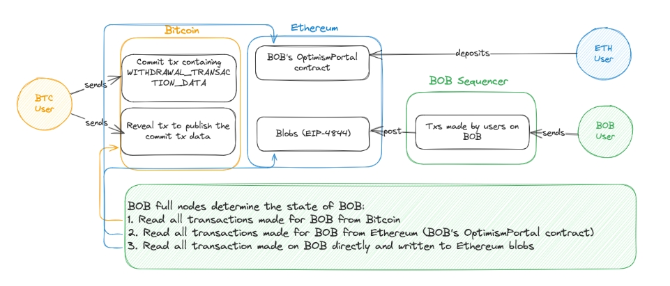 混合数据可用性,解析BOB上BitVM强制提款功能