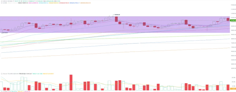 BTC创历史新高,日元加息,特朗普加密友好政策开始落地(01.20~01.26)