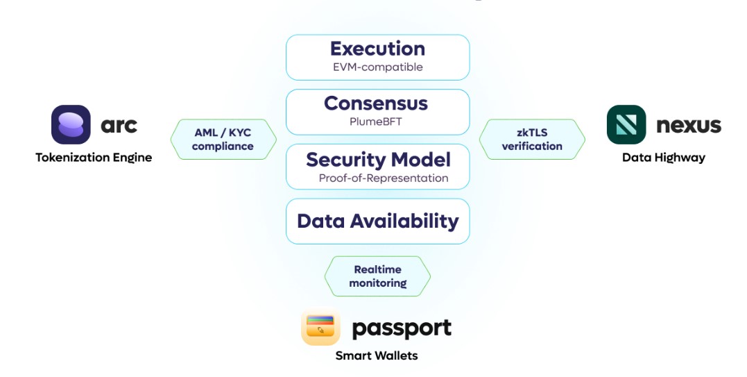 RWAFi终局推演:从资产上链到流动性重构,Plume背后的RWA「超线性增长函数」