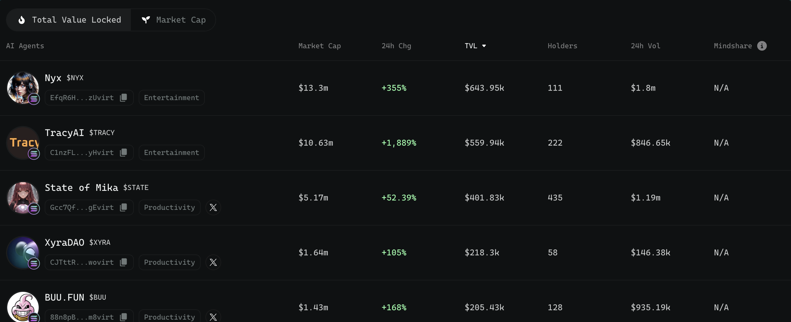 Agent毕业率仅8.3%,Virtuals上线Solana首日遭遇「水土不服」