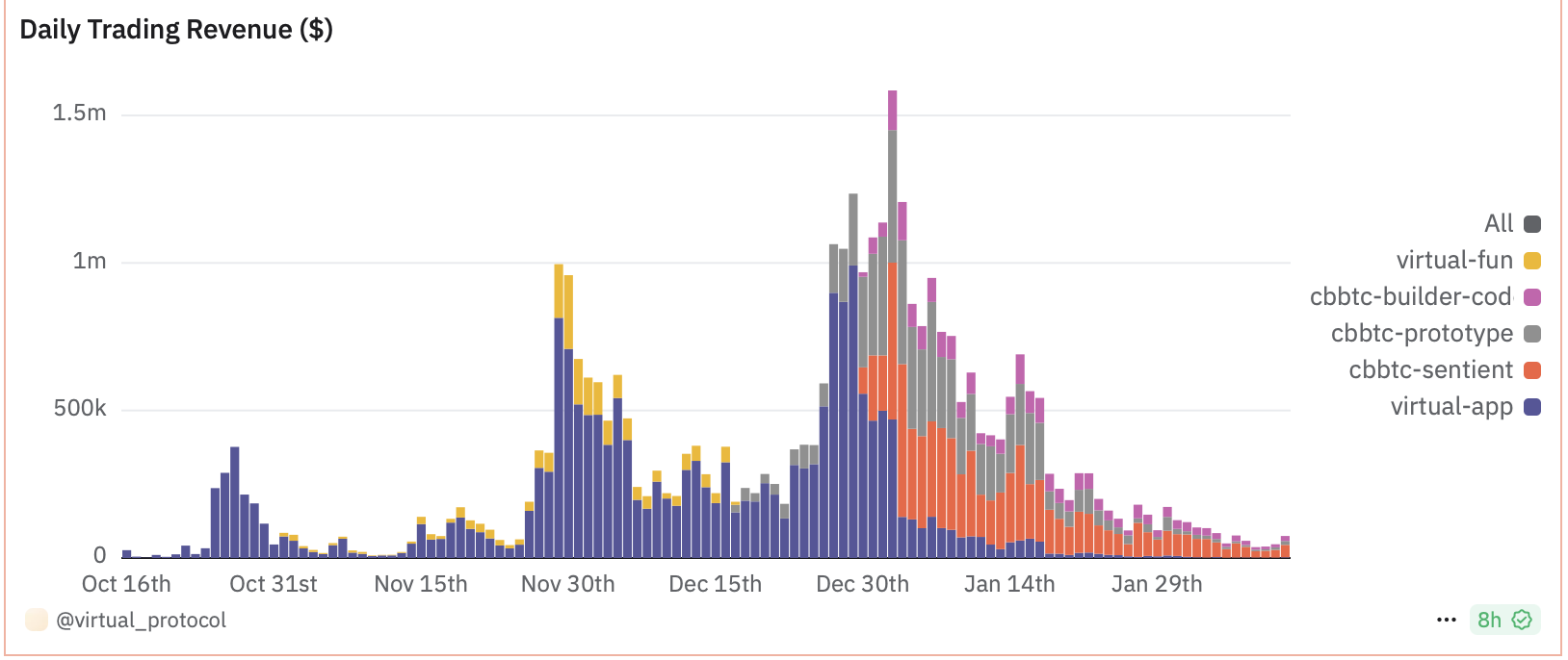 Agent毕业率仅8.3%,Virtuals上线Solana首日遭遇「水土不服」