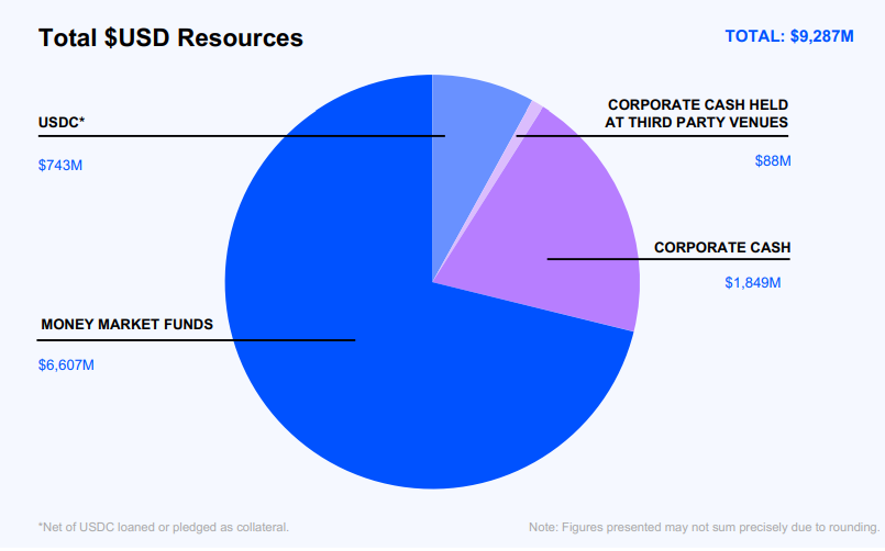 详解Coinbase最新财报:2024年全年营收翻倍,Q4实现三年最大季度营收