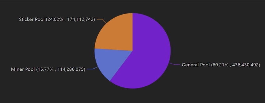 探索最新$ROAM代币经济设计:Pilot燃烧池即将关闭,TGE后启动积分-代币逆向转化机制