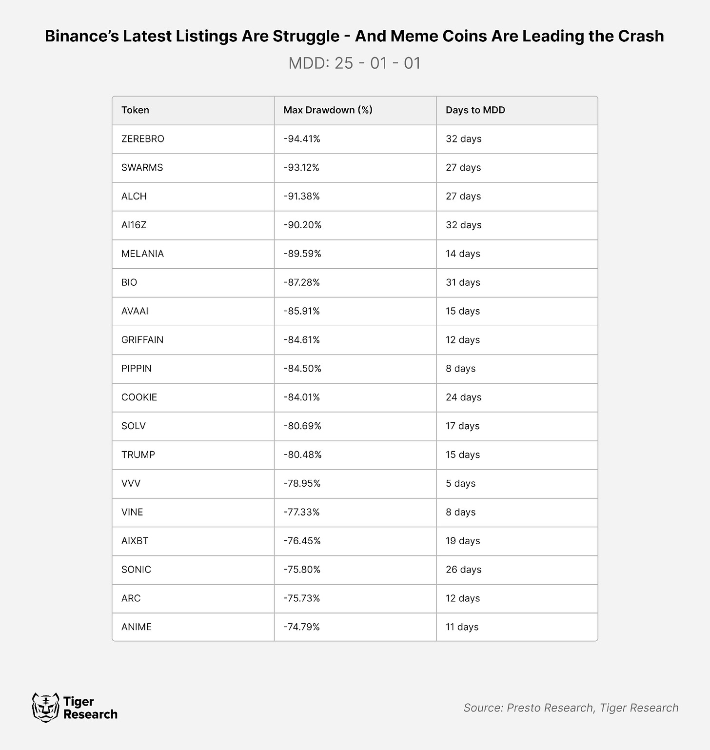 Tiger Research:流动性争夺战,Memecoins是CEX的救赎还是坟墓?