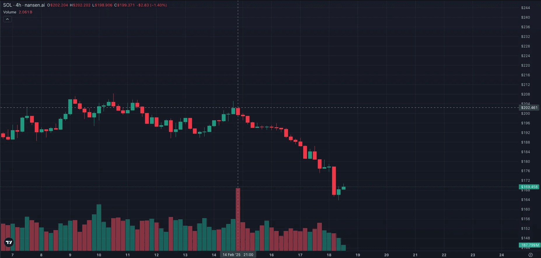 Nansen:复盘$LIBRA链上数据背后的「内幕交易」