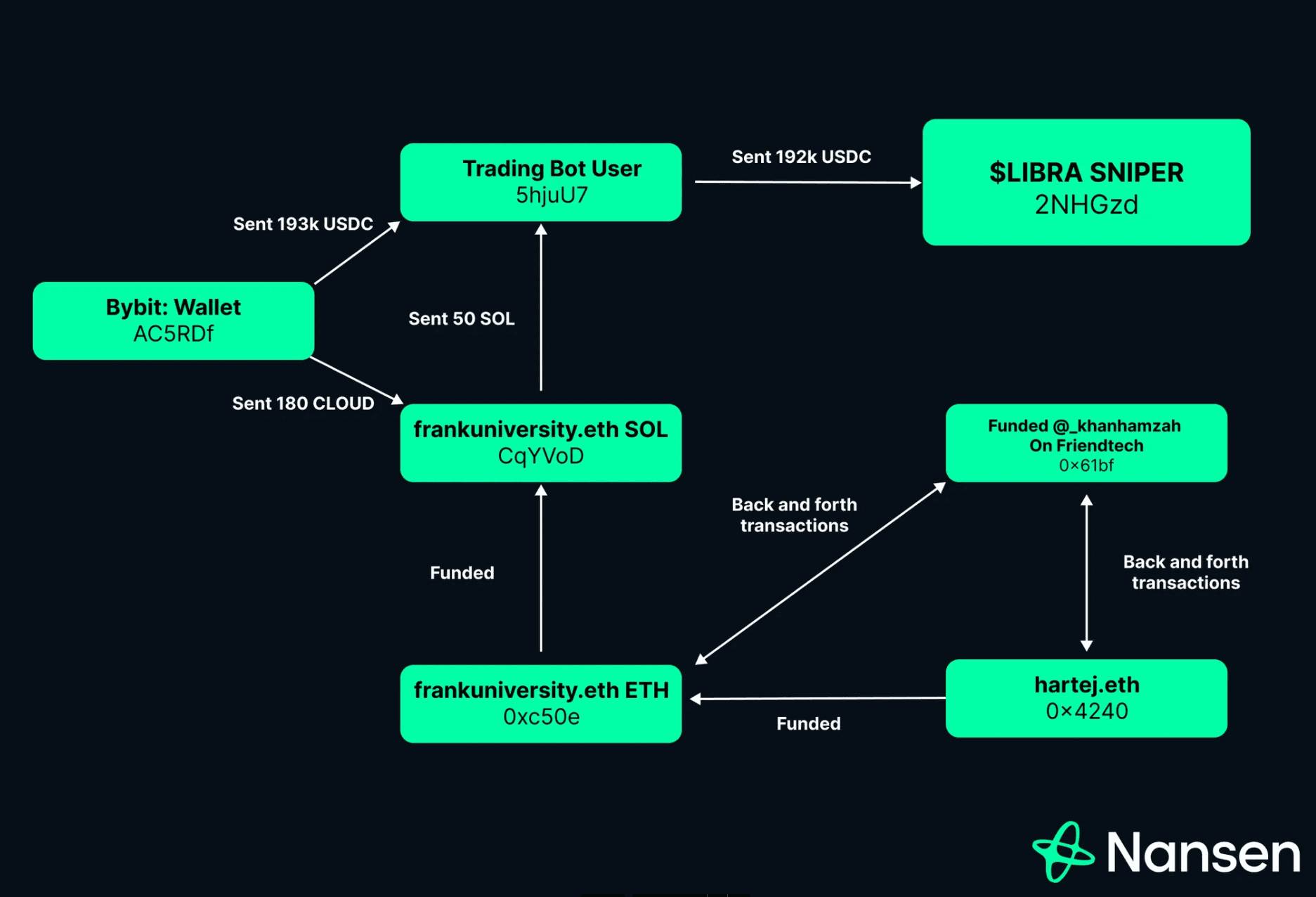 Nansen:复盘$LIBRA链上数据背后的「内幕交易」