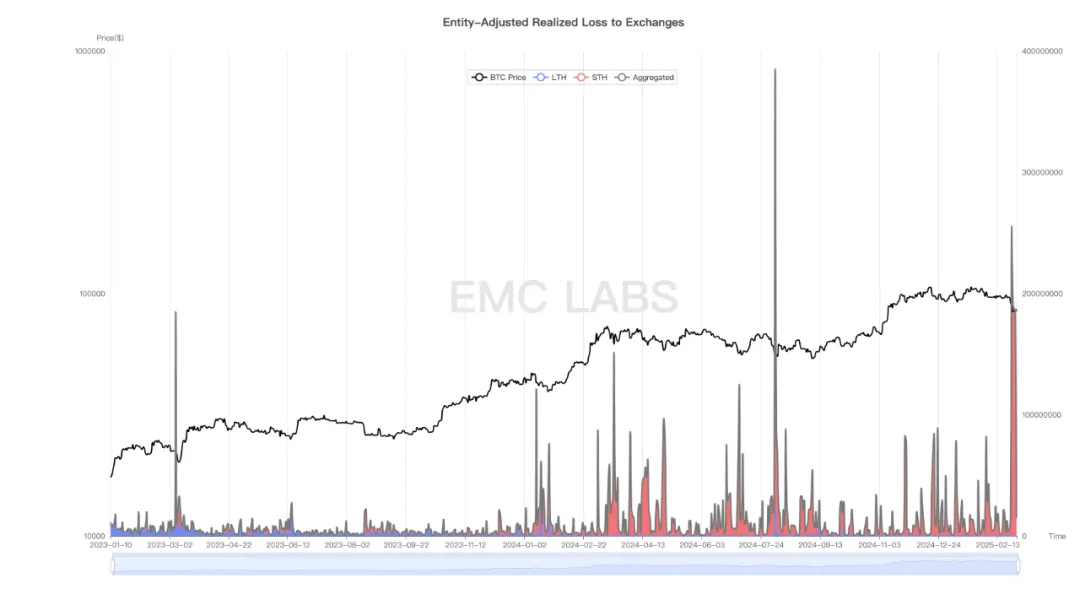 EMC Labs 2月报告:美经济衰退预期再起,BTC遭遇周期级重创,迎中长线配置良机