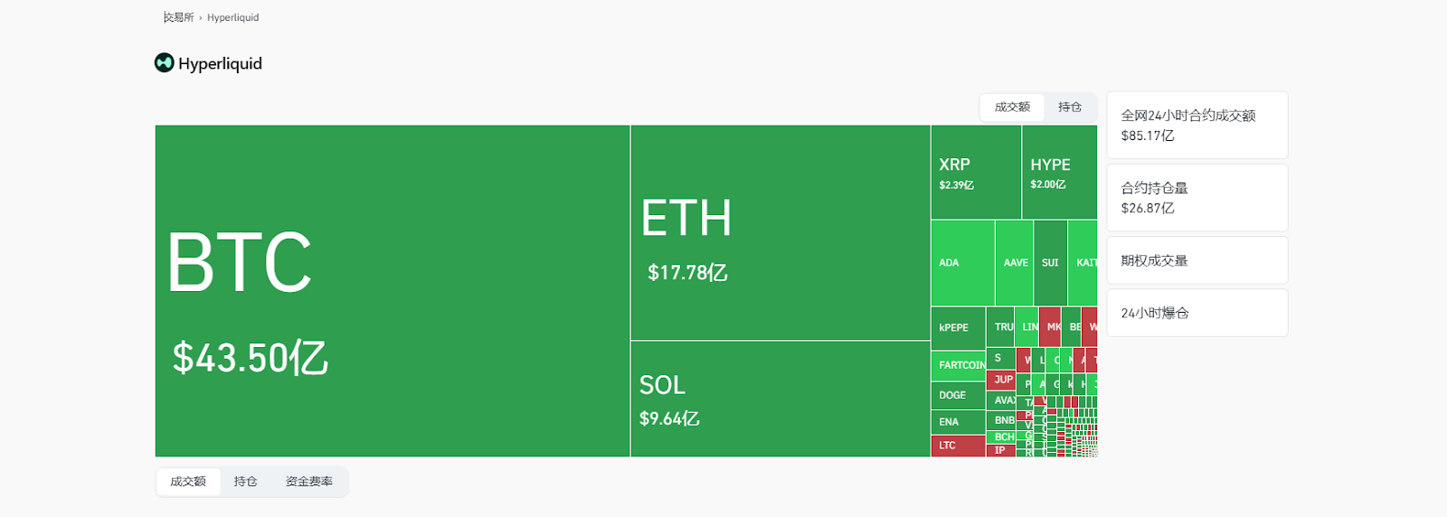 万亿美元交易量,日均4亿美元清算额,Hyperliquid成巨鲸链上「赌场」