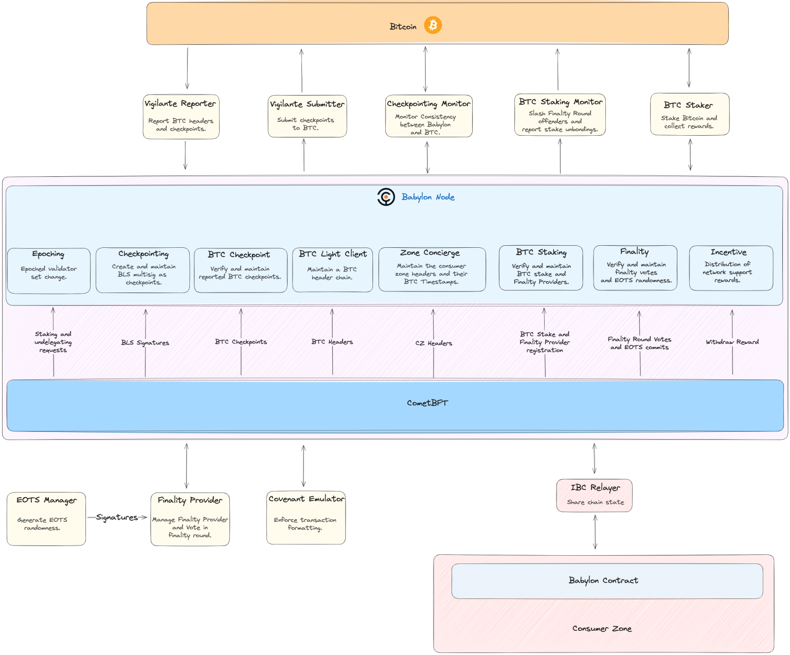 Babylon Labs:解锁比特币质押的潜能,强化PoS安全性
