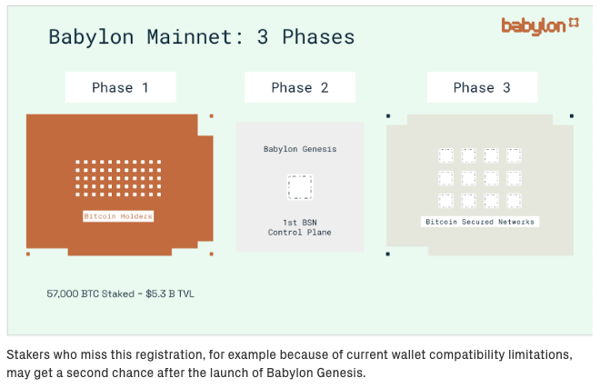 Babylon Labs:解锁比特币质押的潜能,强化PoS安全性