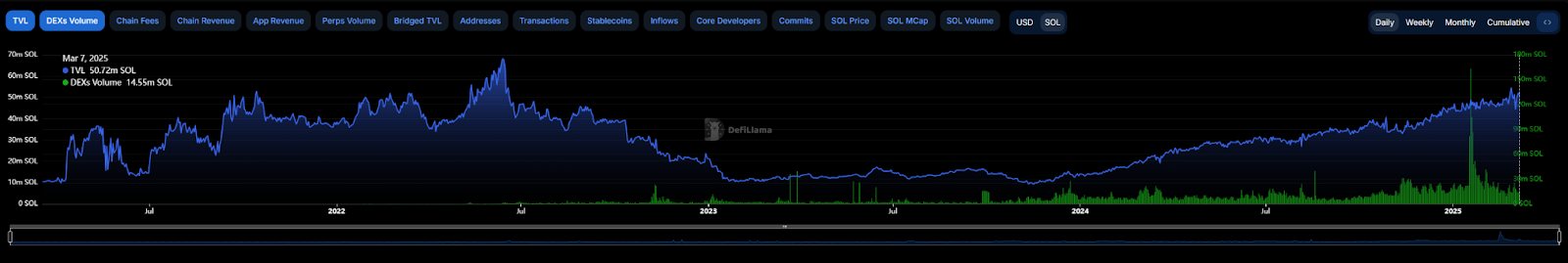 Solana DeFi生态:交易量暴跌与质押收益的双重困境