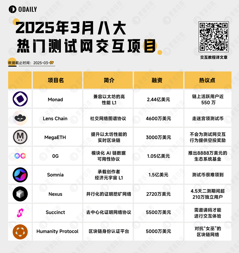 3月八大热门测试网交互项目(附交互指南)