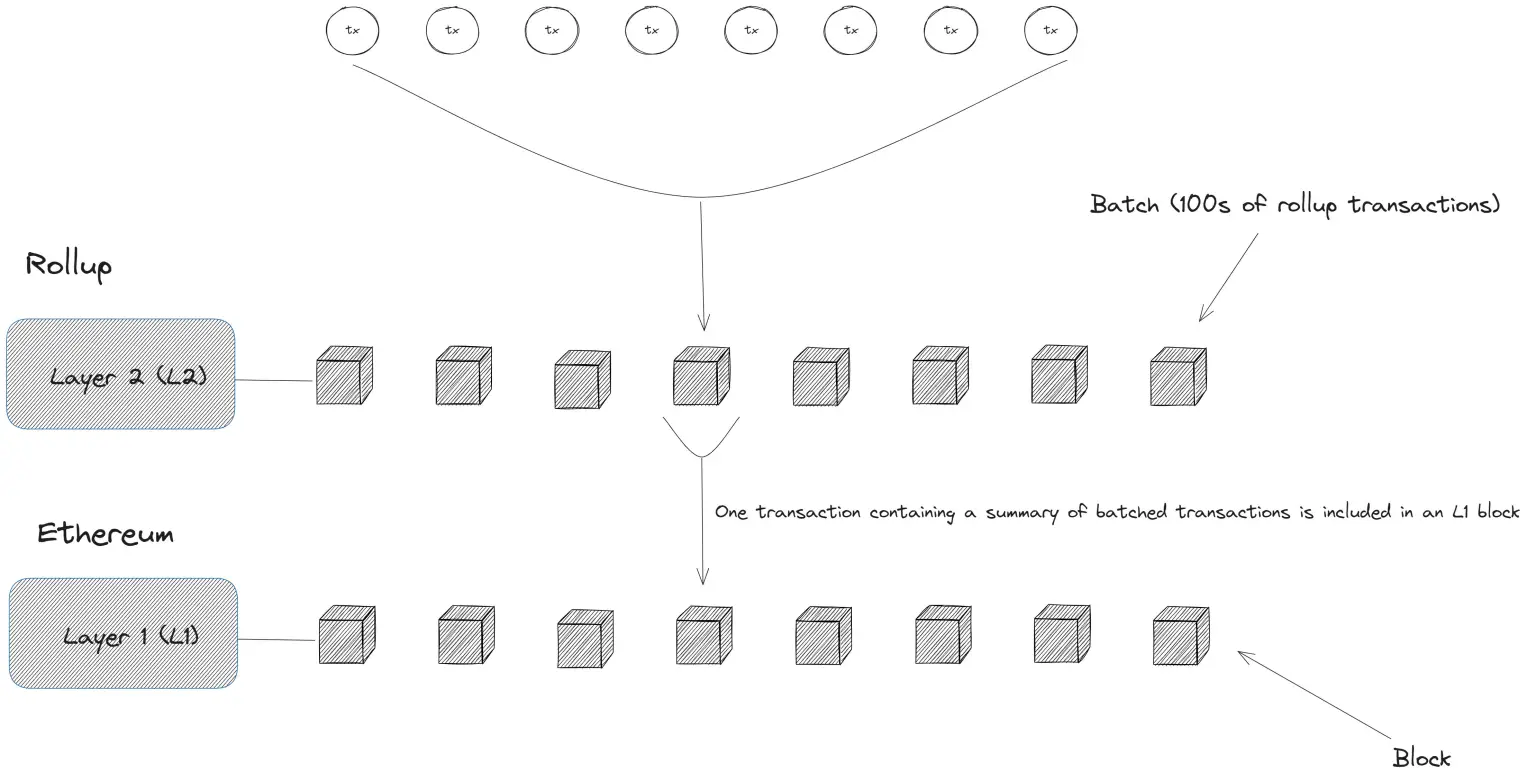 以太坊Pectra升级指南:从账户抽象到质押变化,您需要了解的关键点