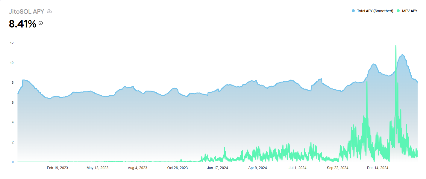 Solana DeFi生态:交易量暴跌与质押收益的双重困境