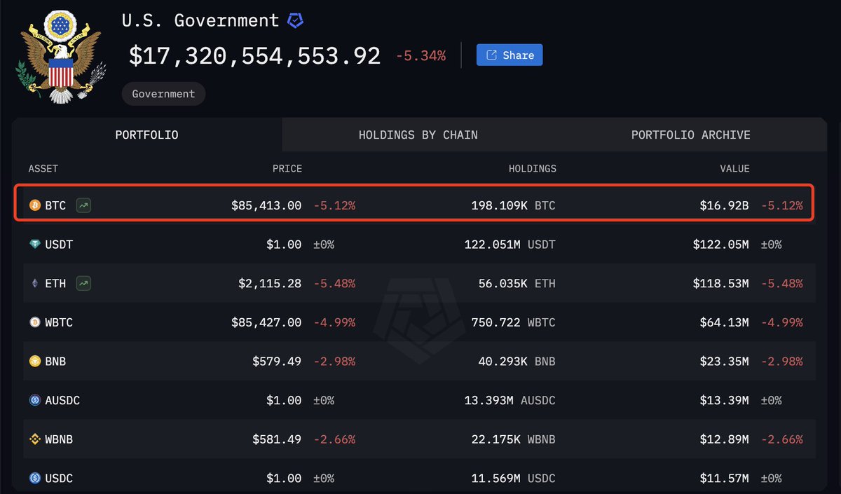 特朗普如约建立BTC战略储备,但资金来源纯靠罚没?