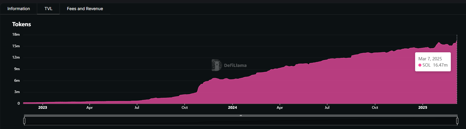 Solana DeFi生态:交易量暴跌与质押收益的双重困境