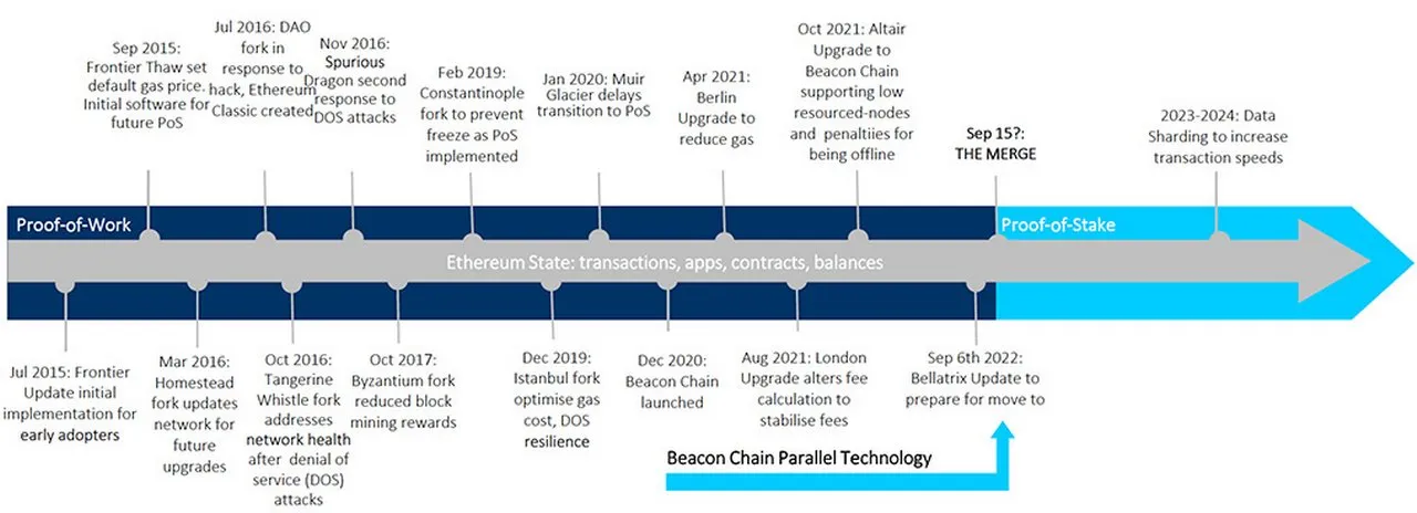 以太坊Pectra升级指南:从账户抽象到质押变化,您需要了解的关键点