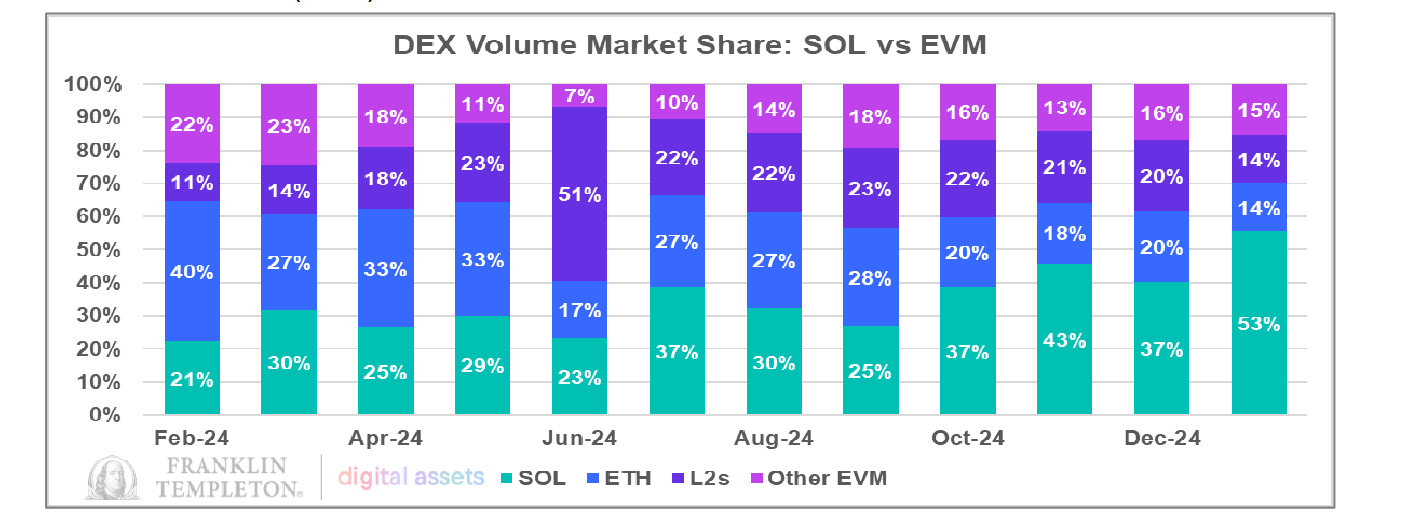 Solana DeFi生态:交易量暴跌与质押收益的双重困境