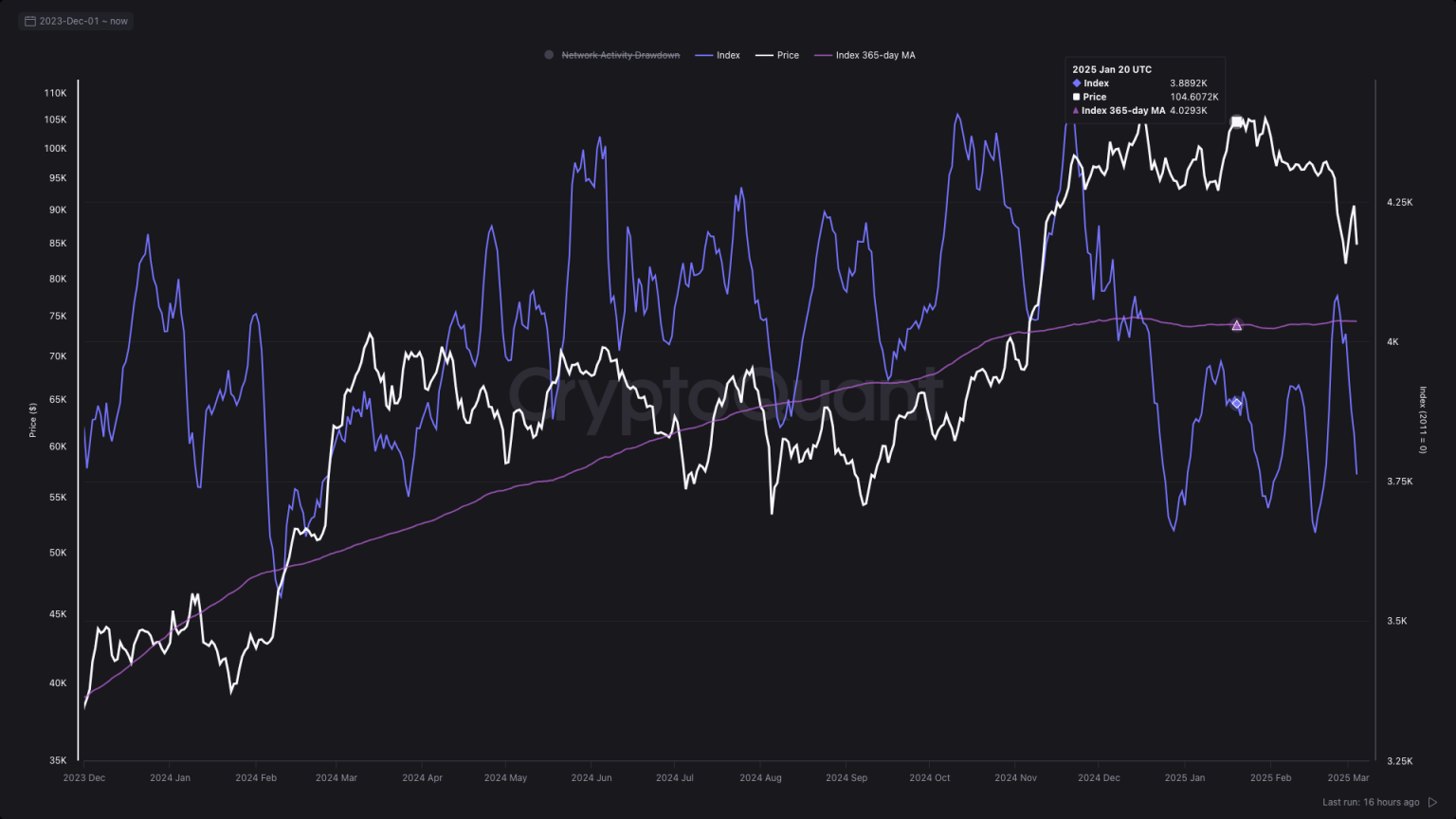 超越K线图:链上数据与宏观趋势如何驱动比特币增长