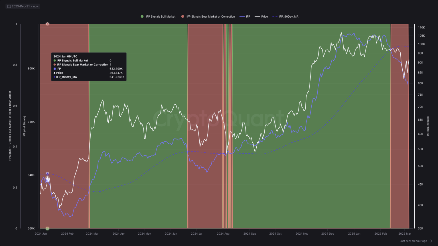 超越K线图:链上数据与宏观趋势如何驱动比特币增长