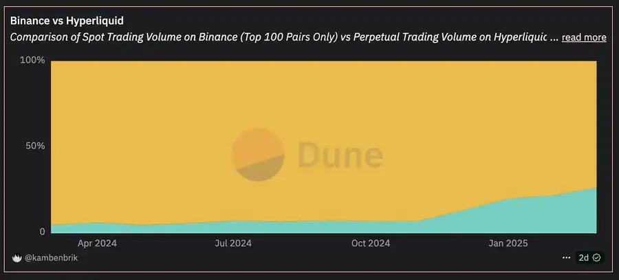 高风险交易者的天堂?为什么巨鲸们都选择在Hyperliquid开单?