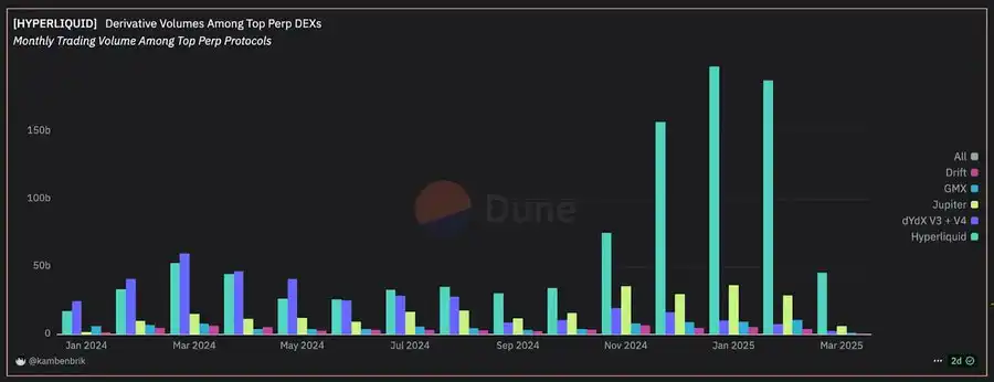 高风险交易者的天堂?为什么巨鲸们都选择在Hyperliquid开单?