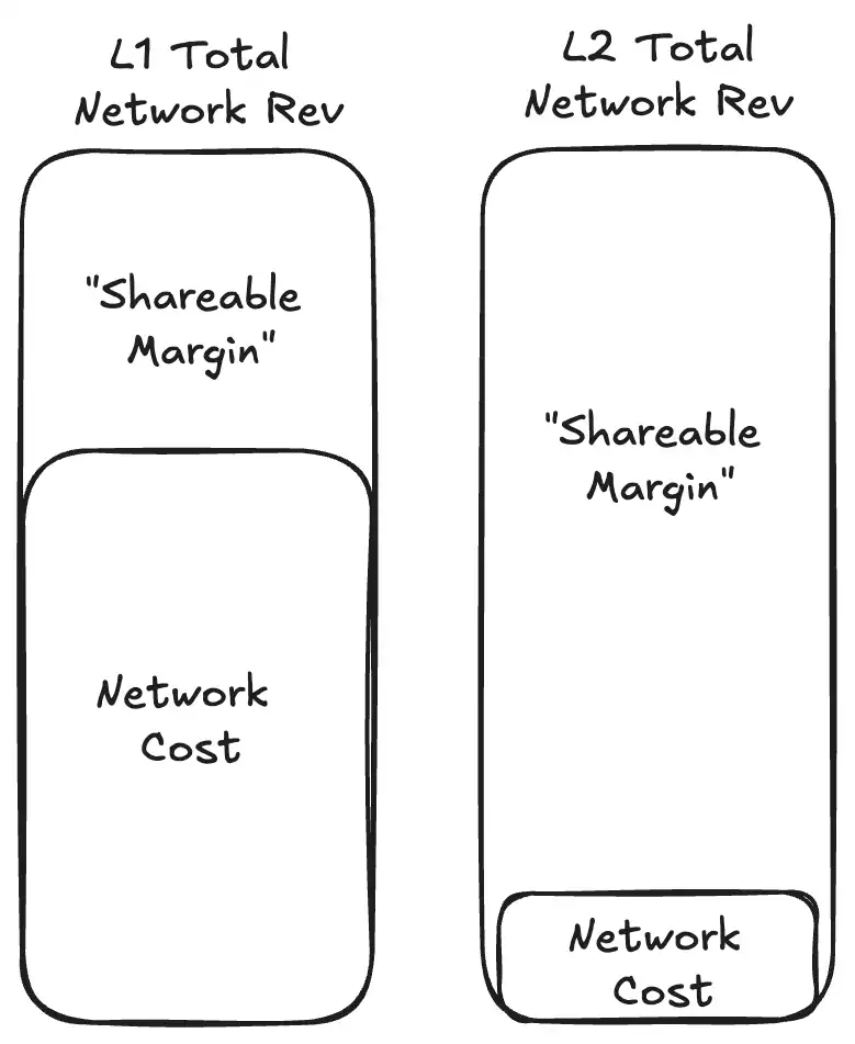 L2与L1的隐秘战争, 谁能成为dApp收益的赢家?