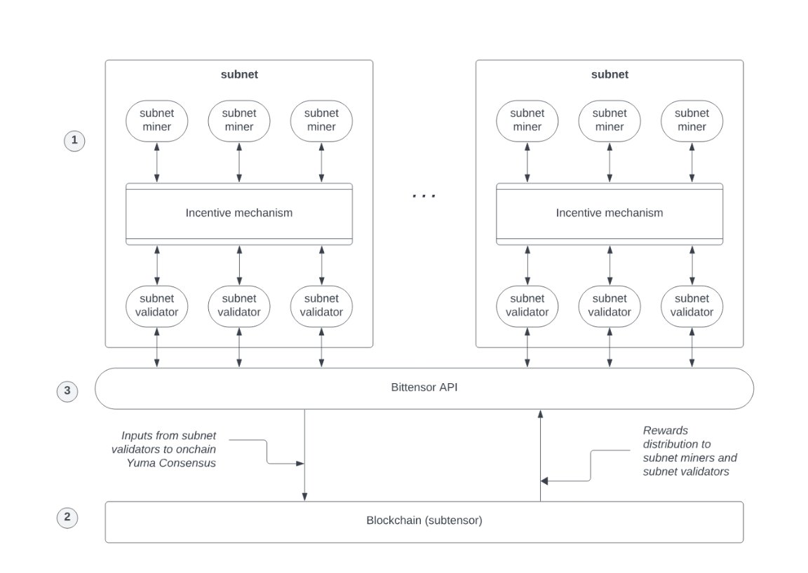 五大AI Layer1项目深度解析